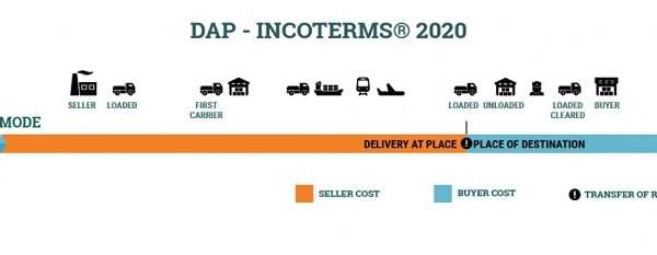 Điều kiện DAP là gì? Thông tin chi tiết về DAP trong vận chuyển hàng hóa