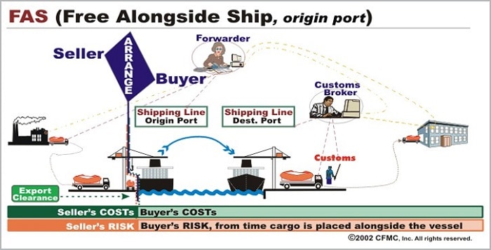 FAS là gì? Tìm hiểu điều kiện giao hàng tại mạn tàu trong giao nhận hàng hóa