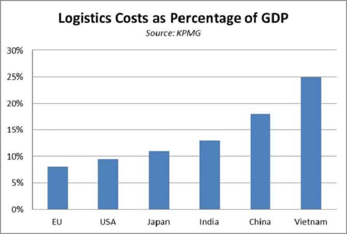 Những giải pháp giúp cắt giảm chi phí Logistics tại Việt Nam hiệu quả