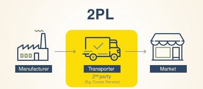 2PL là gì? Mô hình 2PL ảnh hưởng tới hoạt động Logisitics như thế nào?