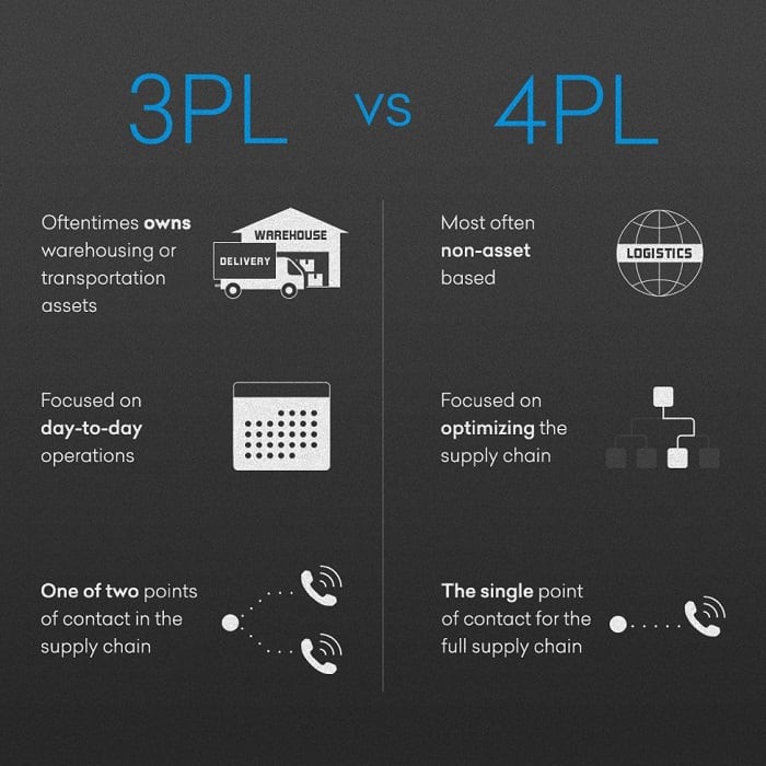 So sánh 3PL và 4PL, tìm hiểu sự giống nhau và khác nhau giữa 3PL và 4PL