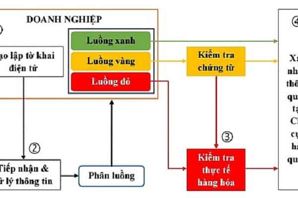 Thủ tục nhập khẩu hàng hóa từ nước ngoài về Việt Nam cụ thể nhất 2022