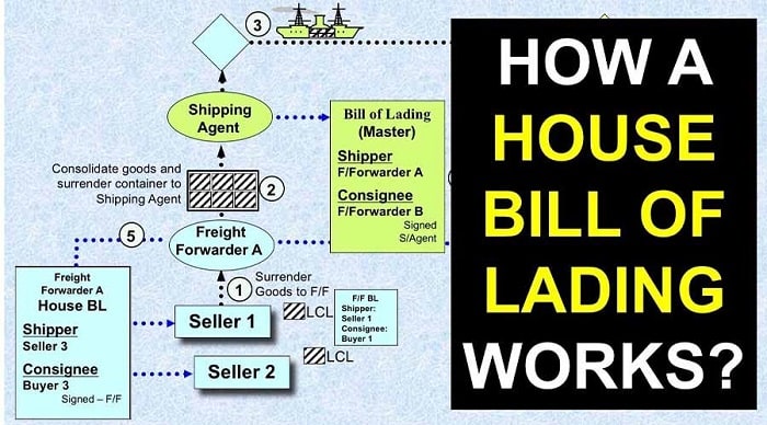 House Bill là gì? Tìm hiểu chi tiết loại vận đơn này trong vận chuyển