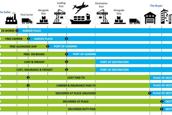 Các điều kiện giao hàng incoterm 2020? So sánh với incoterms 2010