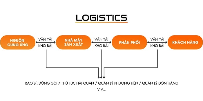 Logistics là gì? Hoạt động Logistics ở Việt Nam ra sao?