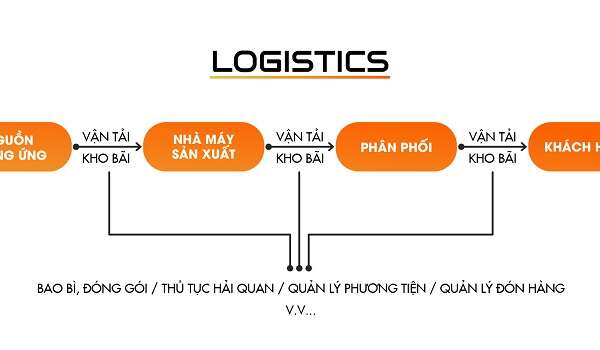 Logistics là gì? Hoạt động Logistics ở Việt Nam ra sao?
