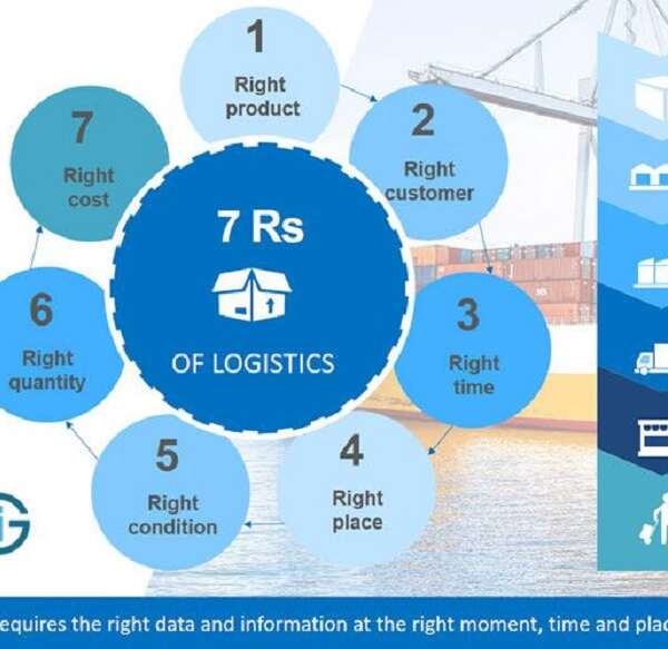 Tìm hiểu chi tiết 7 đúng trong Logistics là gì?