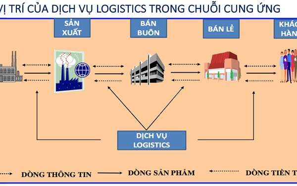 Cùng tìm hiểu lịch sử hình thành và phát triển Logistic