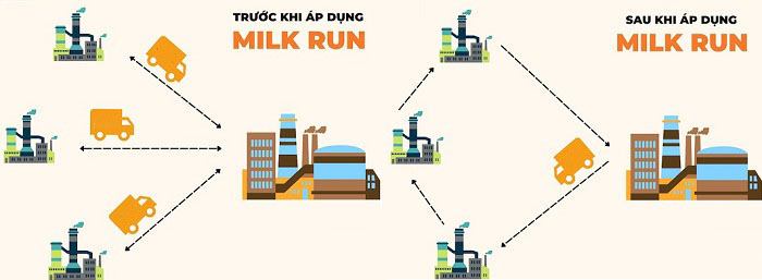 Milk Run là gì? Lợi ích của Milk Run là gì?