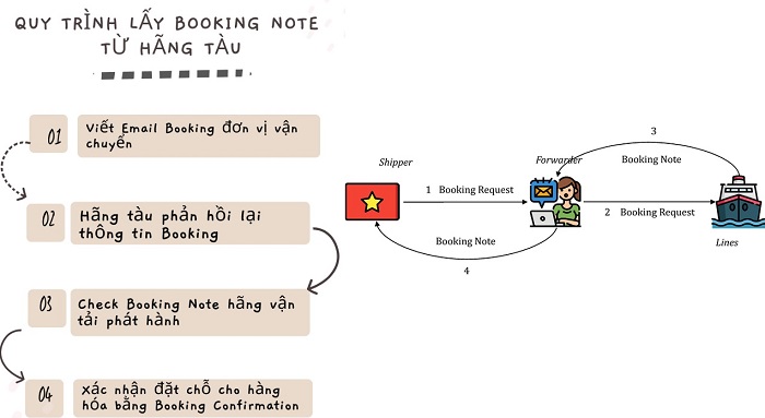 Booking Note là gì? Khái niệm và quy trình lấy Booking Note