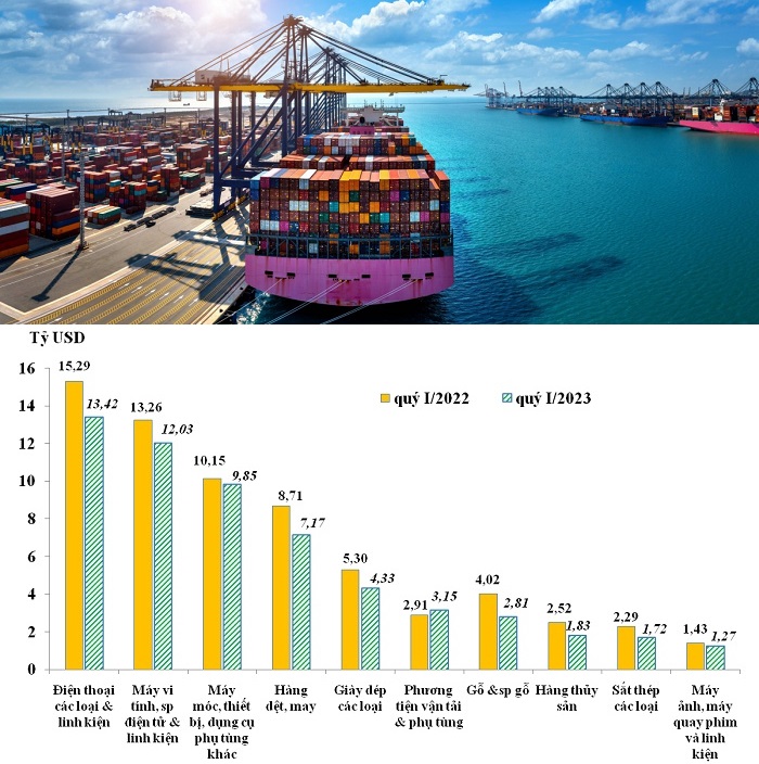 Việt Nam xuất khẩu gì nhiều nhất trong năm 2023?