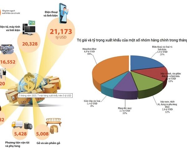 Việt Nam xuất khẩu gì nhiều nhất trong năm 2023?