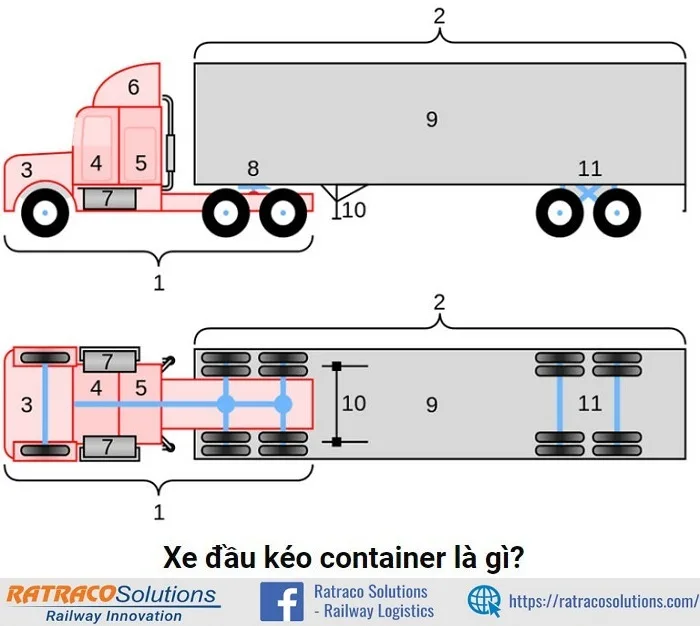 Tìm hiểu các loại xe đầu kéo container phổ biến