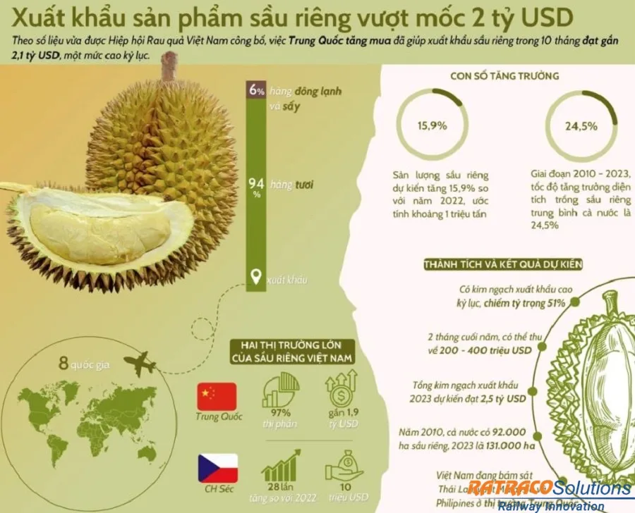 Thủ tục hải quan xuất khẩu SẦU RIÊNG như thế nào?