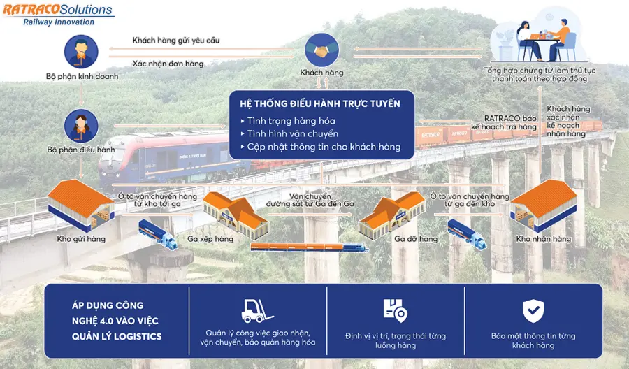 Quy trình vận chuyển đường sắt Ratraco
