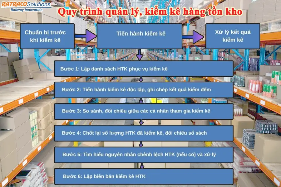 Quy trình quản lý, kiểm kê hàng tồn kho như thế nào?