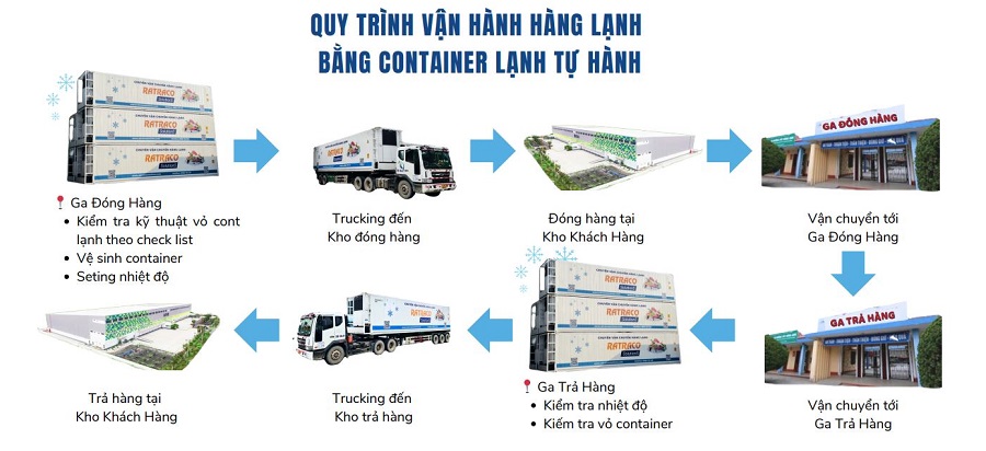 Quy trình vận hành hàng lạnh